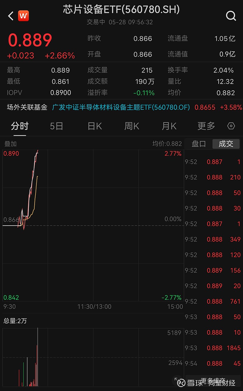 国家芯片大基金三期落地!芯片设备etf(560780)开盘冲高大涨2.