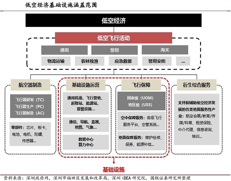 低空经济系列三:低空经济腾飞,基础设施率先受益(慧博出品) 作者:慧博智能投研低空经济系列三:低空经济腾飞,基础设施率先受益当前,低空经济正 ...