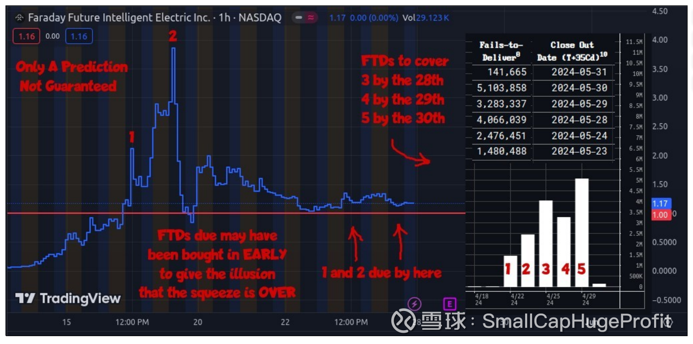 FFIE轧空一触即发？ 海外分析人士表示， 法拉第未来的股票被空头集体做空，数据显示有不少票是被“裸卖空”（指投资者在没有借入股票的情况下，直...