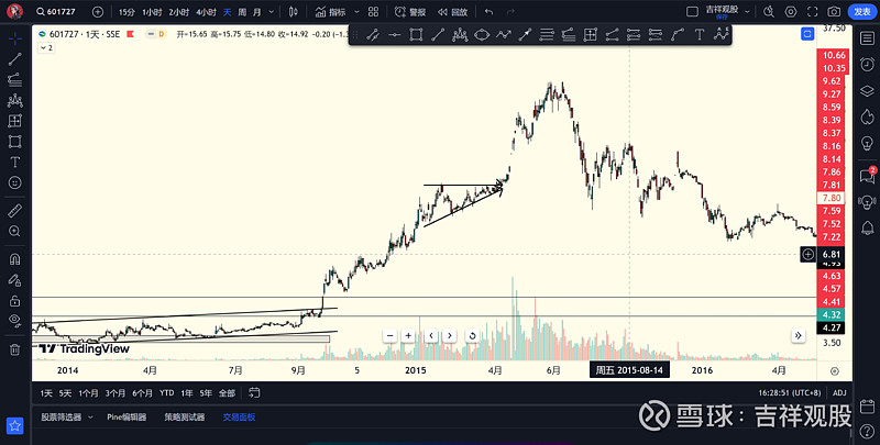 上海电气2015年价格20以上被套的大冤种还有谁?