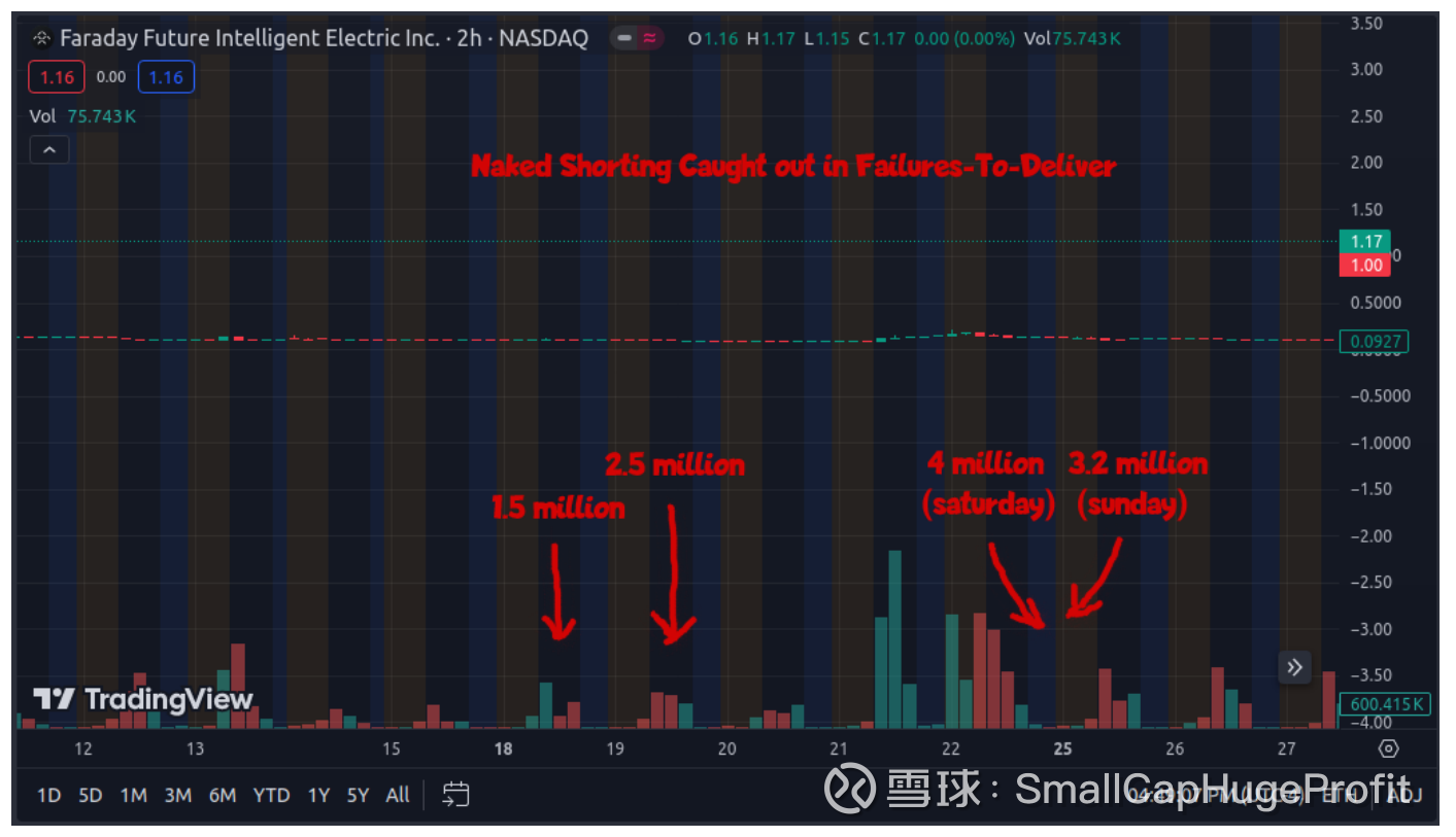 FFIE轧空一触即发？ 海外分析人士表示， 法拉第未来的股票被空头集体做空，数据显示有不少票是被“裸卖空”（指投资者在没有借入股票的情况下，直...