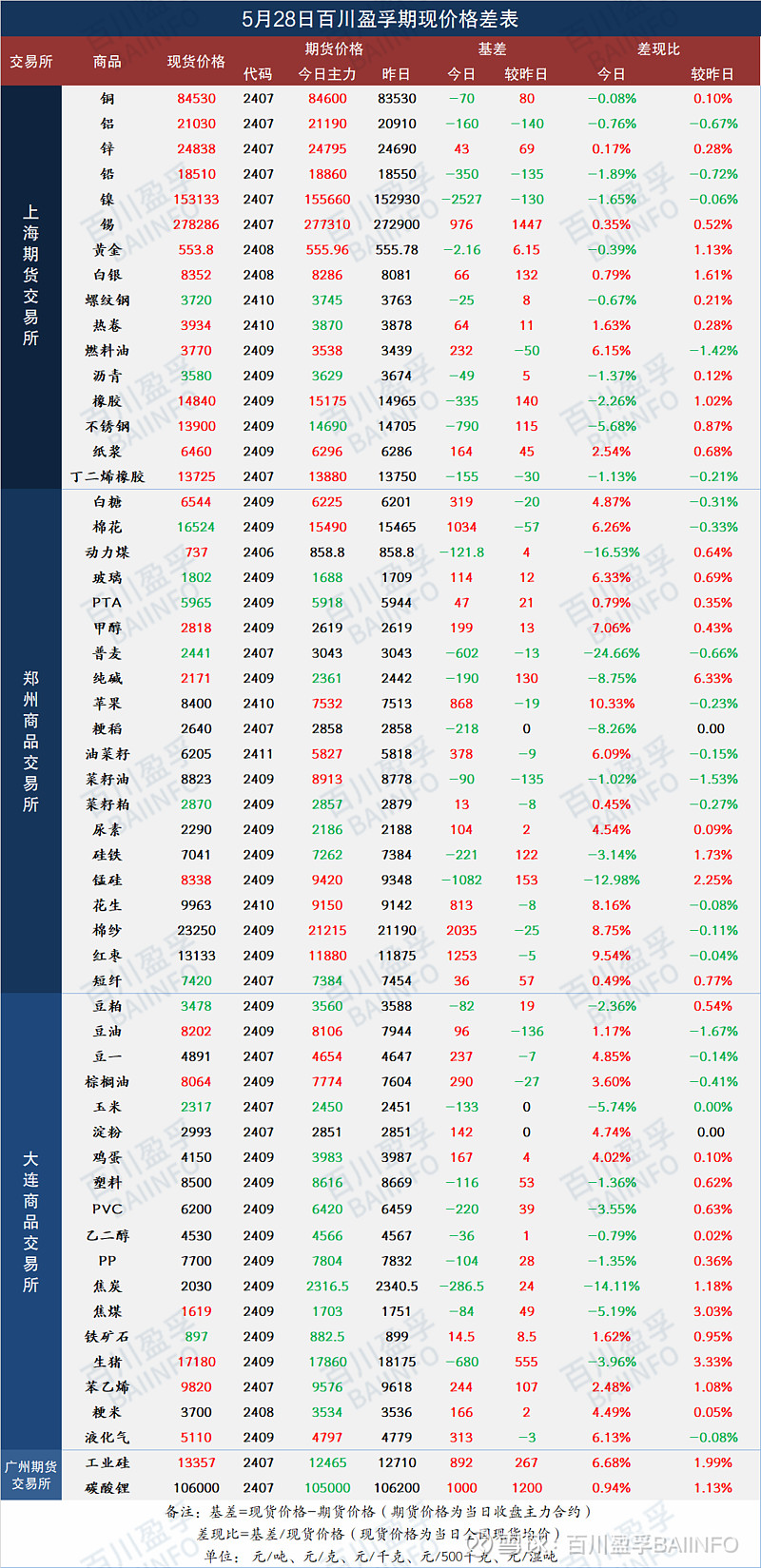 百川盈孚:大宗商品涨跌前十-大宗商品每日热评-期现价格差表 20240528