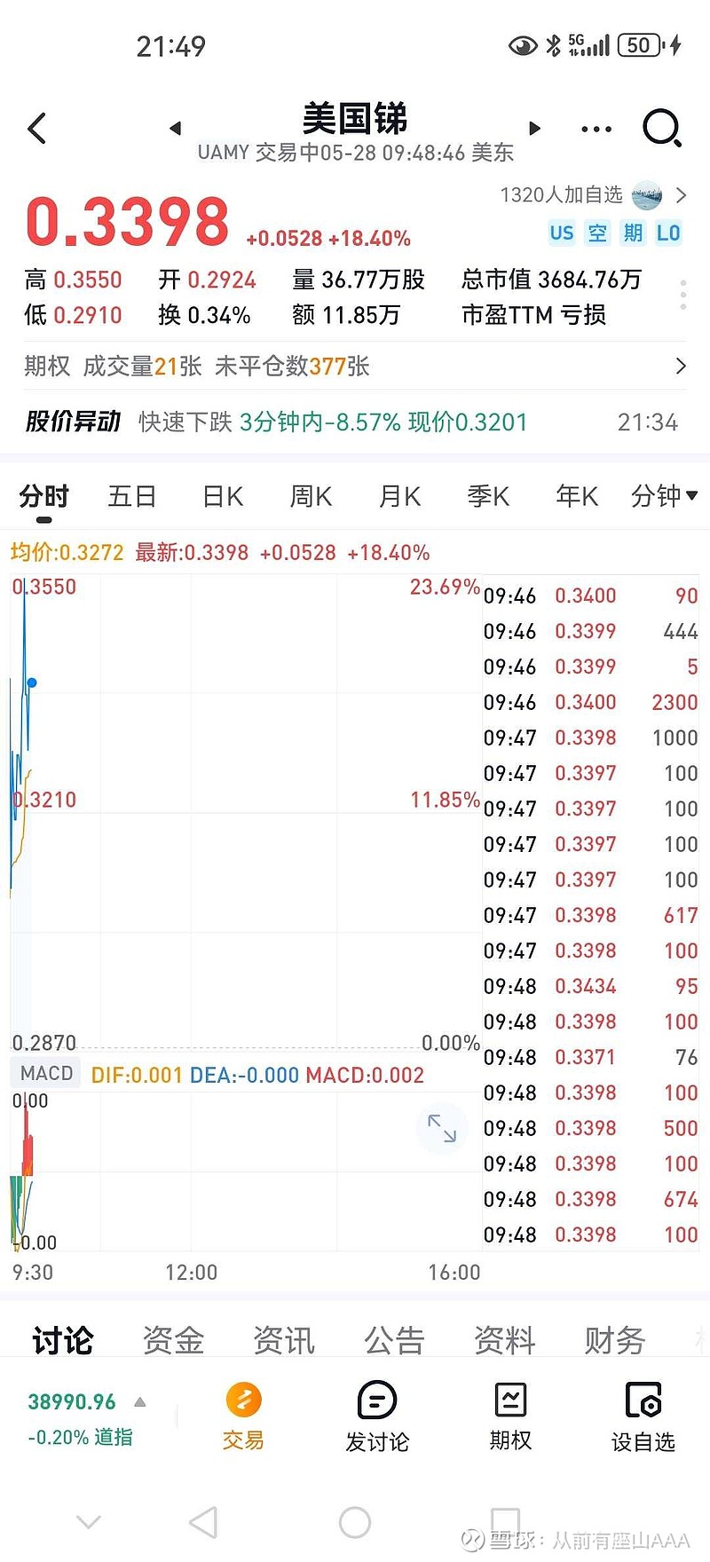 $华钰矿业(sh601020)$ 美国锑 大涨 - 雪球