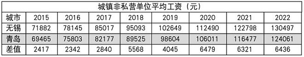 从近十年的城镇非私营单位平均工资上看,无锡和青岛两地的差值已经从