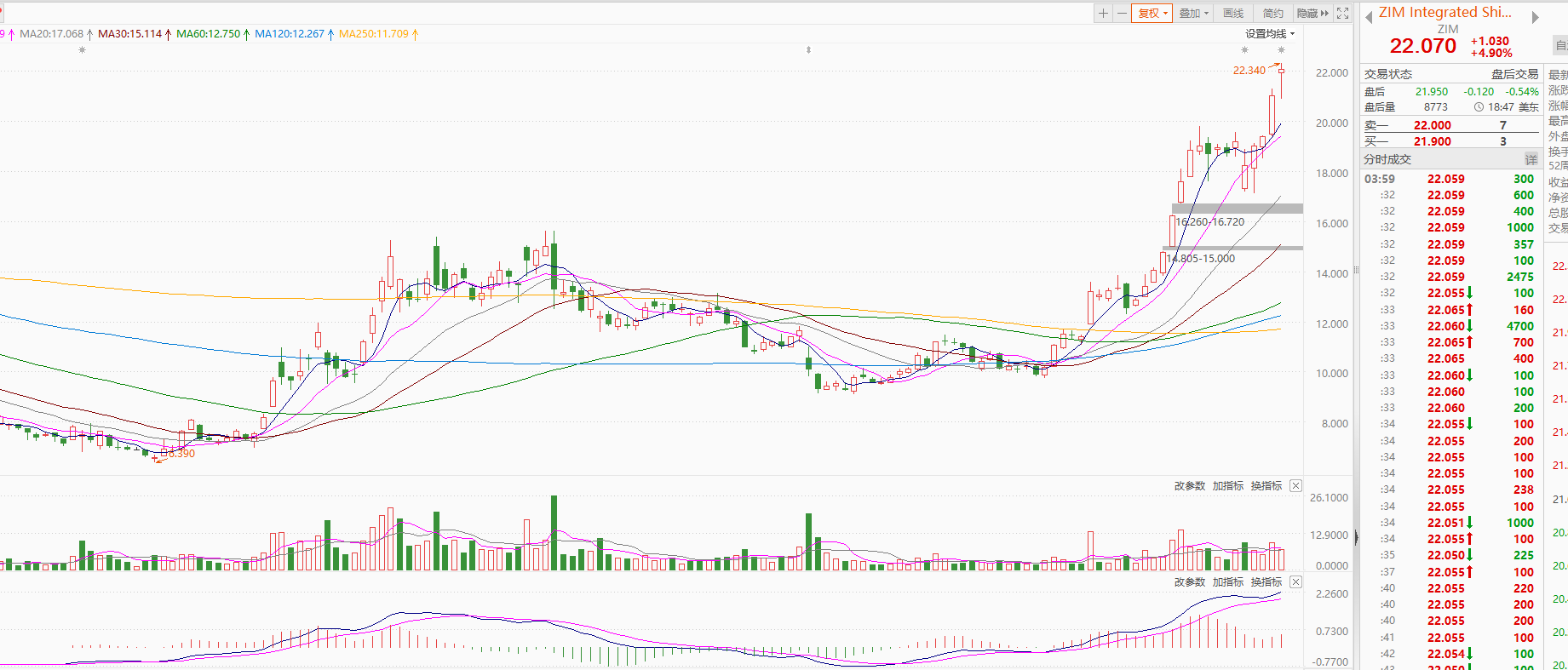 国际航运市场动态：集运股价飙升、运价指数暴涨、港口拥堵与运力紧张昨晚， 以星航运再次大幅上涨创年内新高，美股 效率真是高，从去年底的6.39美元到现在22.07美元，涨幅已超过245....