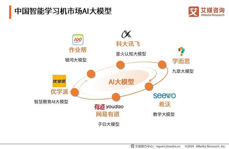 艾媒咨询|2024-2025年中国智能学习机市场趋势研究报告 核心观点 市场规模:预计2025年 中国教育 智能硬件市场规模超1000亿元 ...