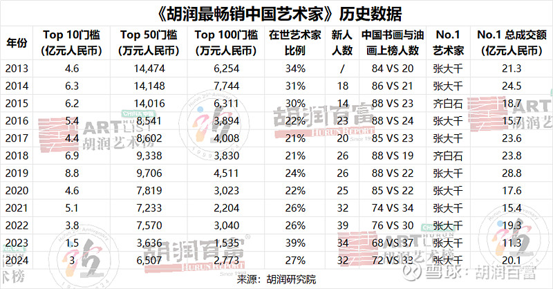 《2024胡润中国艺术榜》重磅发布