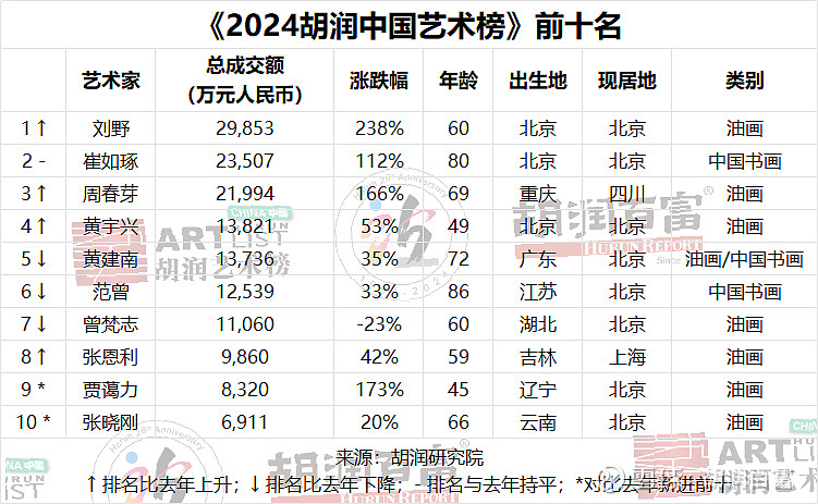 60岁北京油画家刘野首次成为中国最成功在世艺术家 