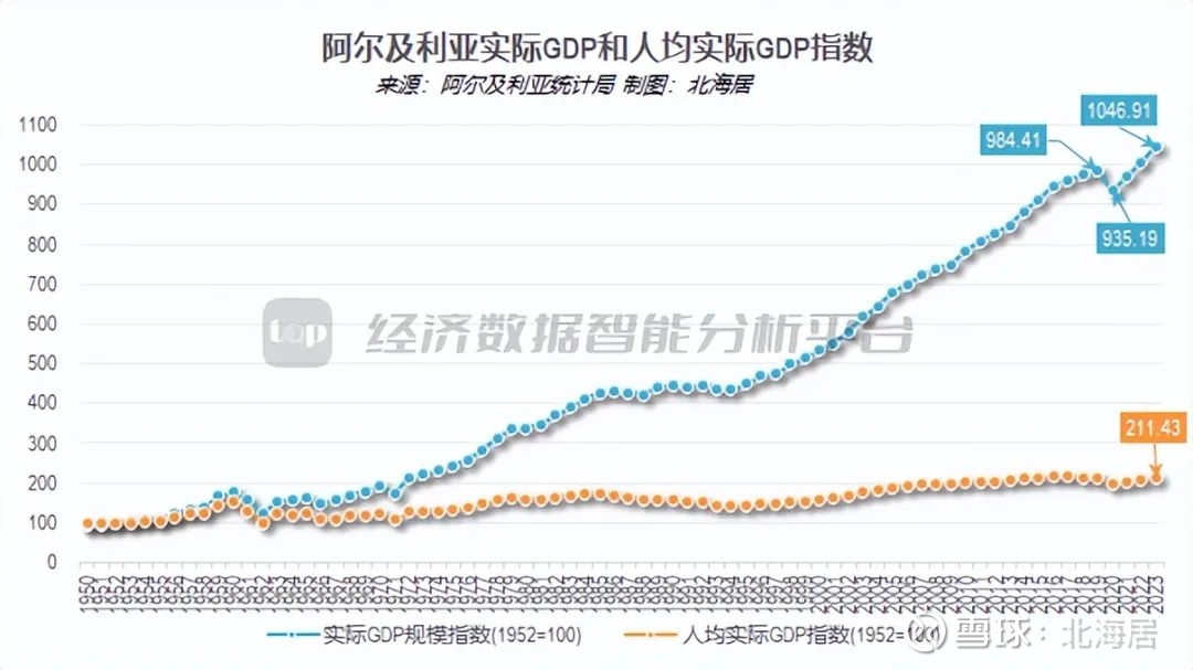 【宏观】2023年阿尔及利亚经济增长4.1% 人均gdp初值5238美元