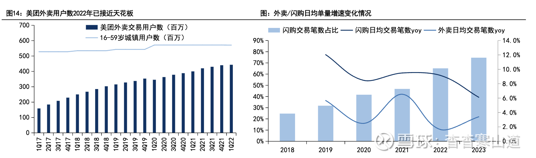美团（3690.HK ）深度系列一：即时零售成为到家第二增长曲线•餐饮外卖业务是美团基本盘，目前外卖用户渗透接近天花板，预计2024年日均单量增速降至15%左右，亟需第二曲线支撑发...