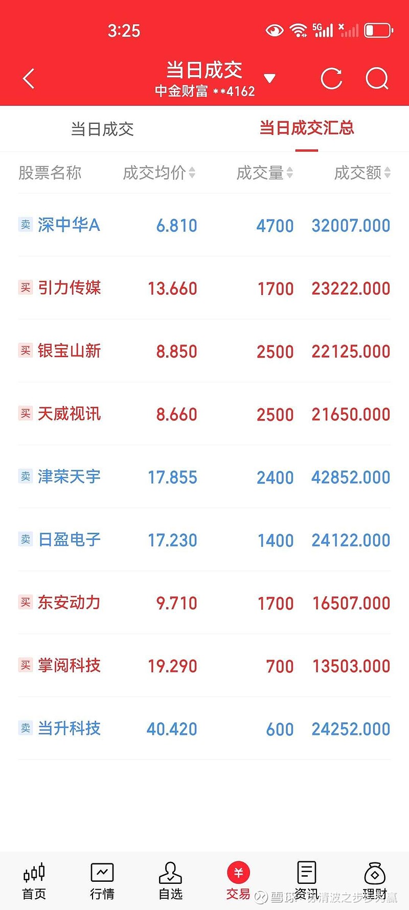 今天,卖出 深中华a , 津荣天宇 , 日盈电子 , 当升科技 ,买入 掌阅