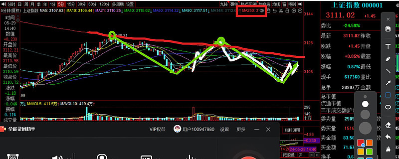 市场重心下移 今天 上证指数 是一个冲高回落,尾盘拉起,勉强收红.