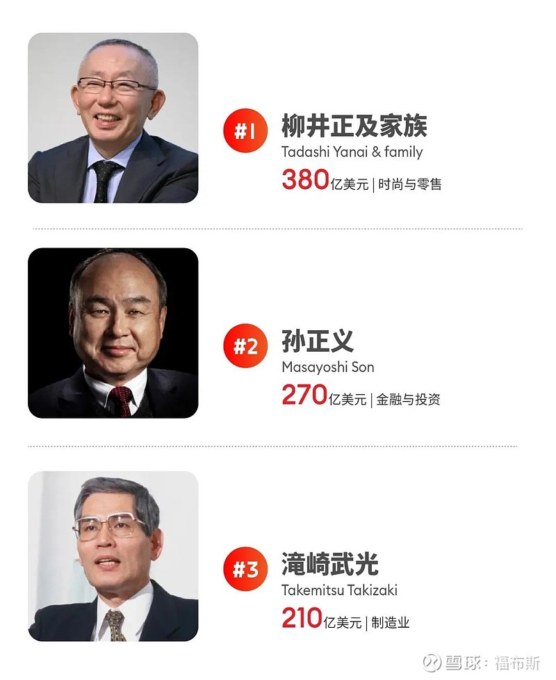 福布斯发布2024日本富豪榜:优衣库柳井正蝉联首富,孙正义翻身