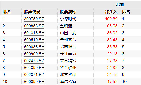 35%!a50龙头股涨跌参半,a50etf华宝(159596)成功收红