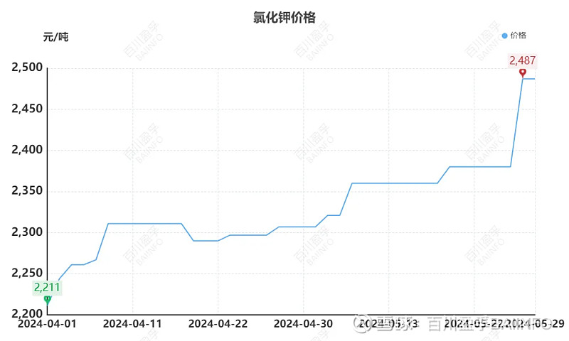 【钾肥】氯化钾国产定价上涨,后期涨势能否延续?