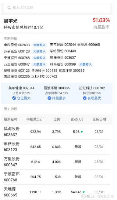 钟情重组的10亿牛散周宇光最新重仓这几家