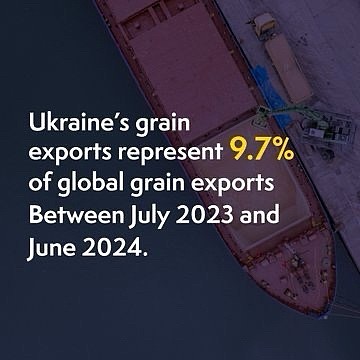4月，乌克兰出口了660万吨粮