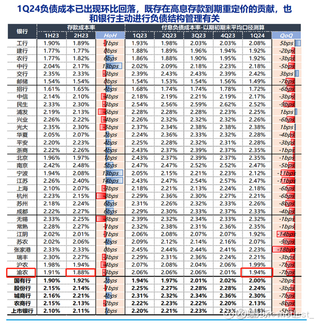 渝农商行(重庆农村商业银行)就是一个缩小版的四大行