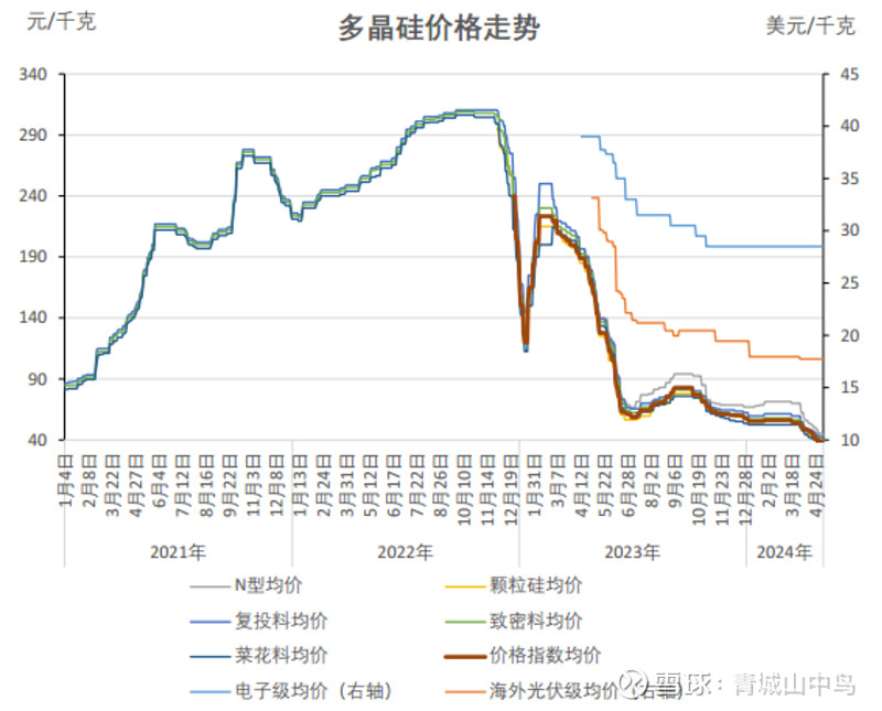 以硅料为例,22年4季度,致密料价格维持在30万元每吨左