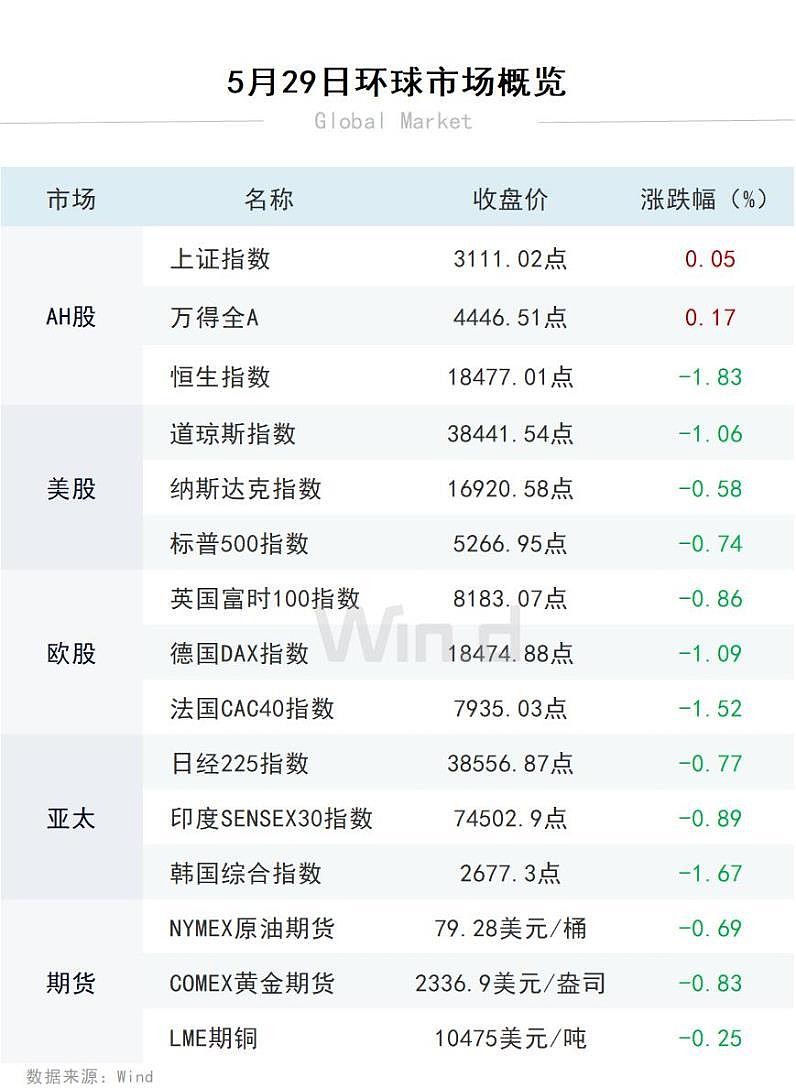 58%报16920.58点.联合健康集团跌3.81%,沃尔格林联合博姿跌3.