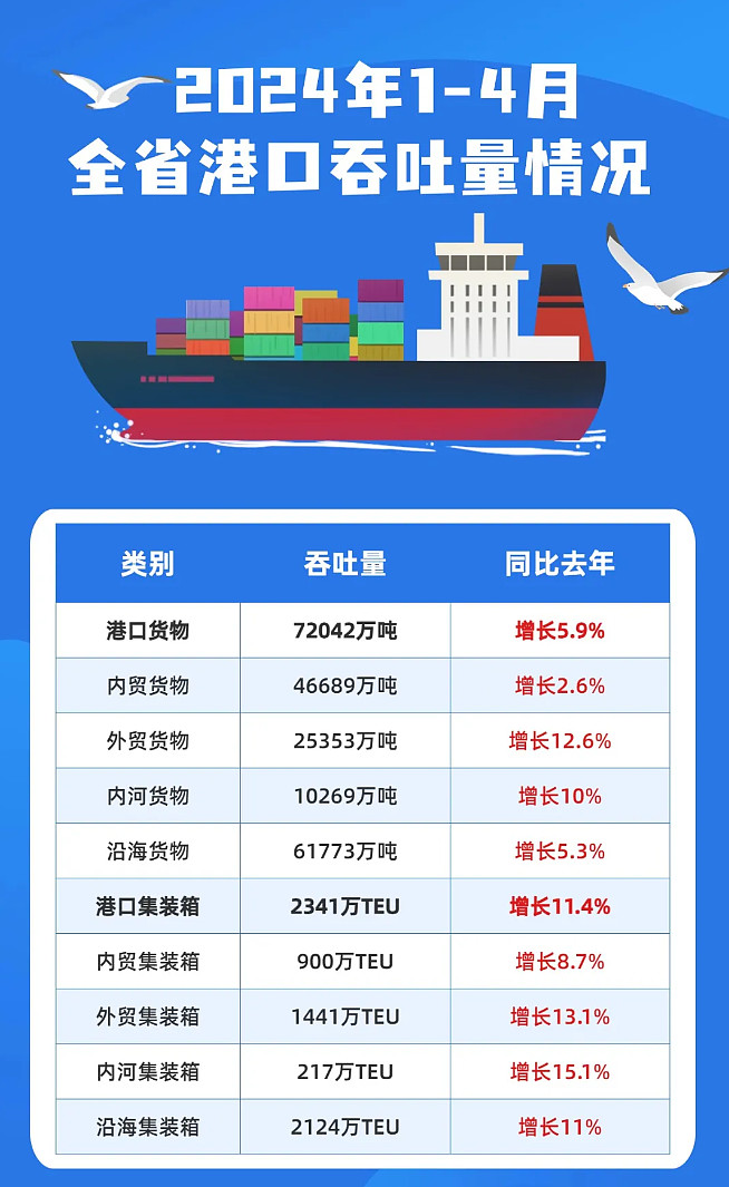 1-4月,广东省港口货物,集装箱吞吐量双增长