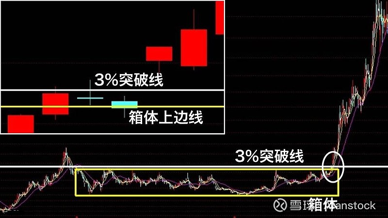 k线图形分析27:"箱体整理"的研判与操作