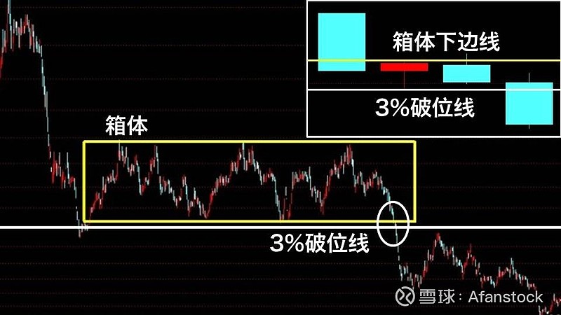 k线图形分析27:"箱体整理"的研判与操作