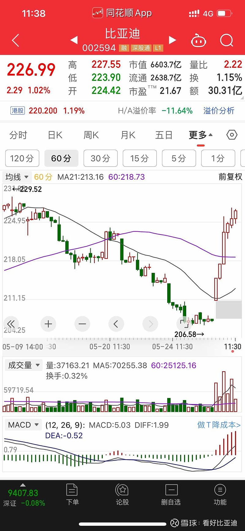 $比亚迪(sz002594)$ 走的很强势,15分钟k线一直在强势调整,而60分钟