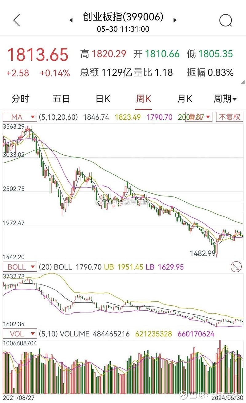 昨天a股有13个板块轮动上涨,又称电风扇行情.盘面上成交量较为萎靡.