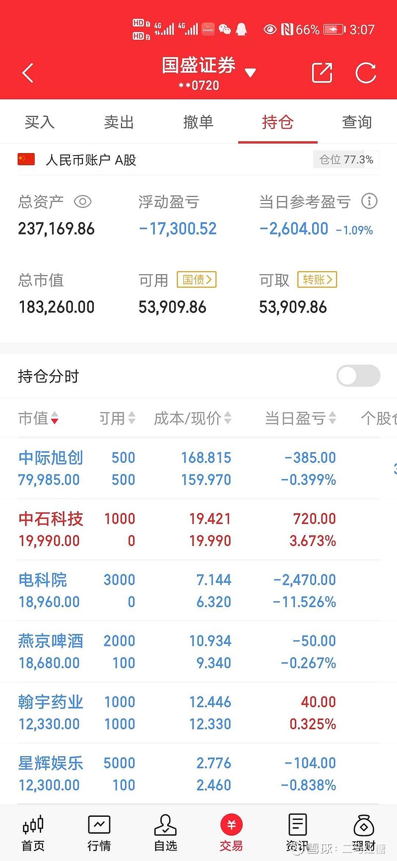 绿的我发慌(2024年5月30日) 今天大盘跌破了3100,3000点的保卫战再次打响。今天芯片其实还可以,但不敢追,怕了。有色今天埋人无数 ...