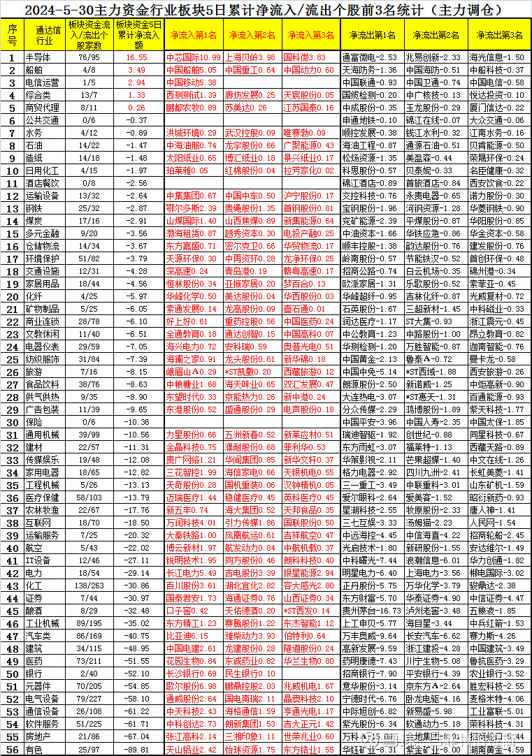 5月30日,主力资金各行业板块最近5天净买卖额前三统计