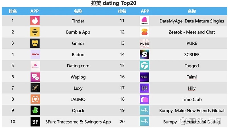 网渗透率第一;拉美收入 top 20 的1v1社交 app 以及top 20 的语聊/k歌