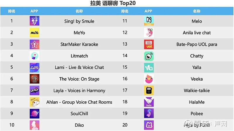 网渗透率第一;拉美收入 top 20 的1v1社交 app 以及top 20 的语聊/k歌