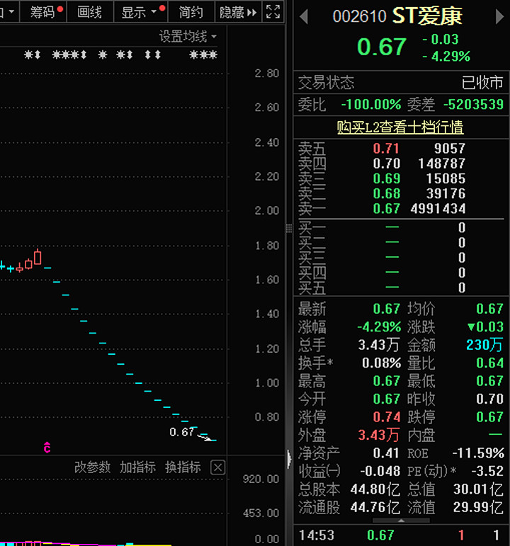 5月，整整19个交易日，爱康科技开盘即一字跌停，从4月底每股1.76元跌至0.67元，股东近28万人，多少个家庭绝望 - 雪球