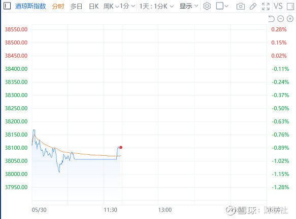 美股道琼斯工业平均指数恢复报价