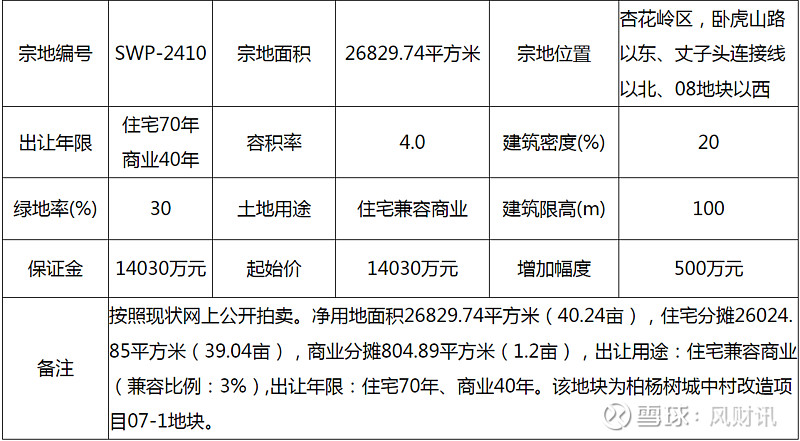 宗地编号为swp-2411的地块,位于杏花岭区,07-1地块以东,丈子头连接线