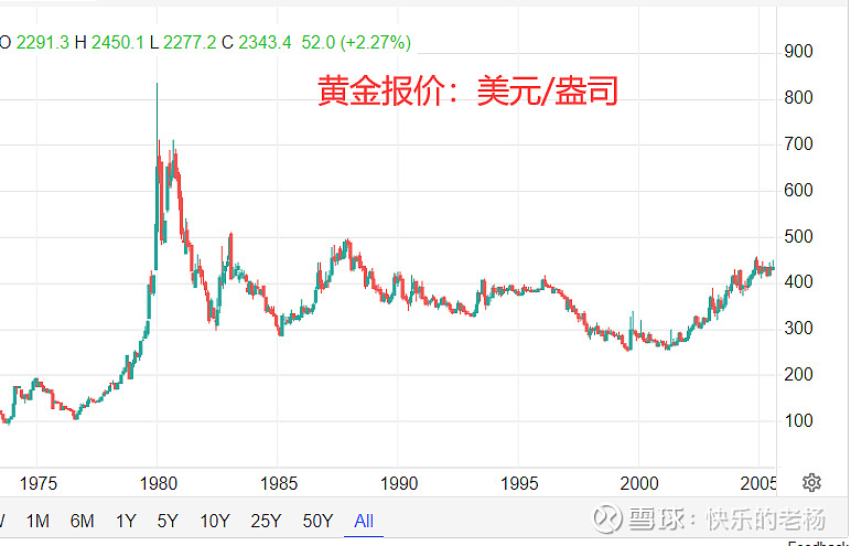 鉴古识今!过去50年黄金大事记,影响因素及未来行情展望!