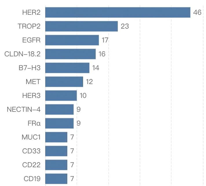 据insight数据库,全球进入临床阶段的新药中,46.