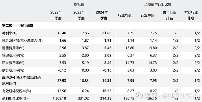 23变动因素——净利润率