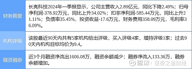 长亮科技涨516%,中泰证券一周前给出买入评级