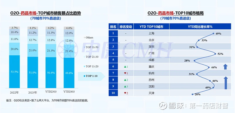 中国药品零售市场O2O报告(3月) 一图读懂中国药品院外零售市场分析-O2O渠道,2024年03月数据新鲜出炉! 来源 | 中康CMH01O2 ...