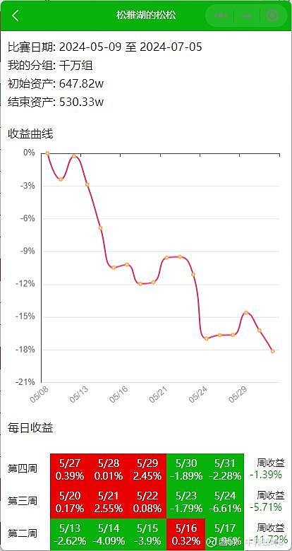 9%止损,亏损28万,今天半路买入光大同创涨停盈利10%,本月亏损已达-18%