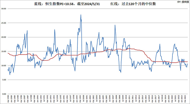 香港恒生指数和恒生中国企业指数市盈率,股息率(截至2024/5/31)
