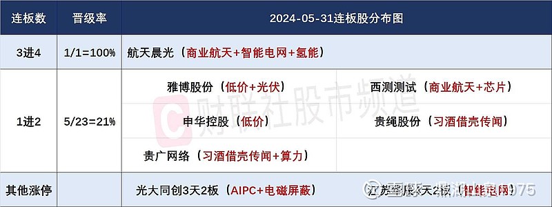 焦点复盘及公司公告(各指数调入名单截图) 【焦点复盘】沪指欲振乏力终结月线三连阳,商业航天利好继续发酵,人气龙头收获4连板A股三大指数今日小幅 ...
