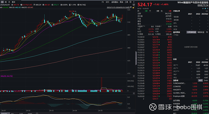 2024年5月31日美股复盘 $GAP(GPS)$ $Salesforce(CRM)$ $美国无线电话(USM)$ 美股wind四级行业成交额 ...
