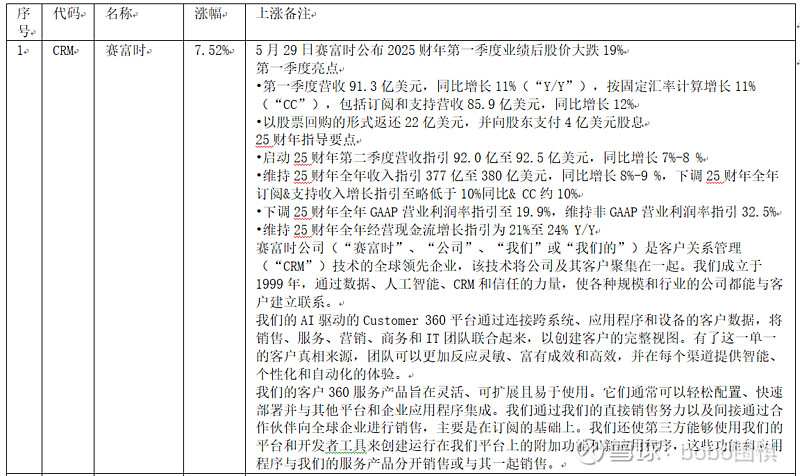 2024年5月31日美股复盘 $GAP(GPS)$ $Salesforce(CRM)$ $美国无线电话(USM)$ 美股wind四级行业成交额 ...