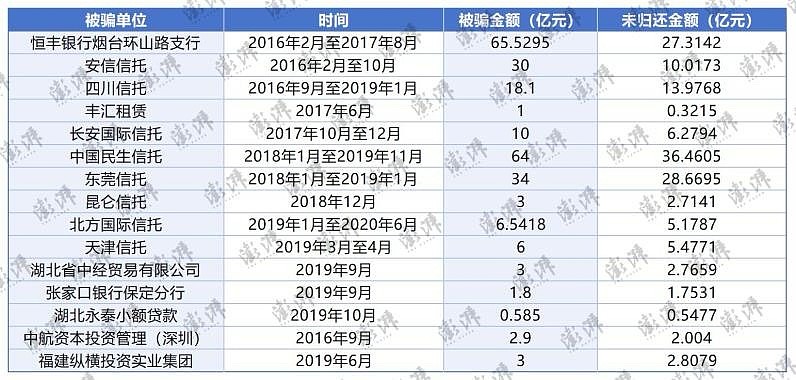 15家金融机构被骗，恒丰银行放贷超65亿元