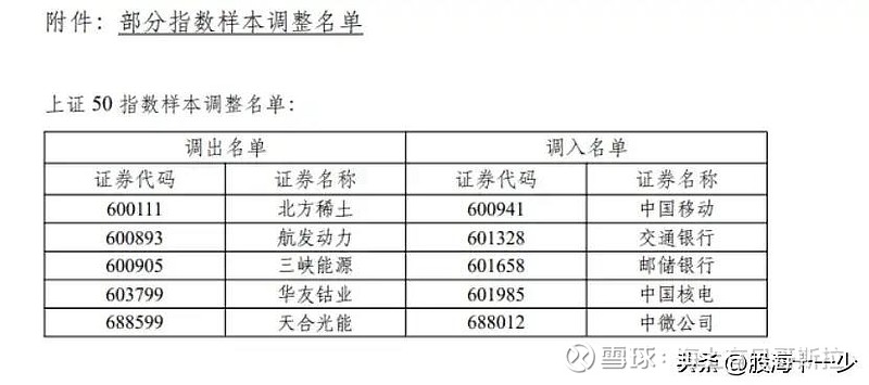 $巨化股份(sh600160)$5月31日,中证指数有限公司宣布将调整 沪深300