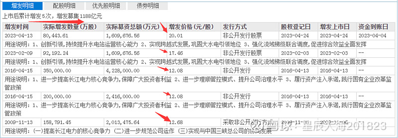 中国长江三峡集团有限公司组织架构及未来布局
