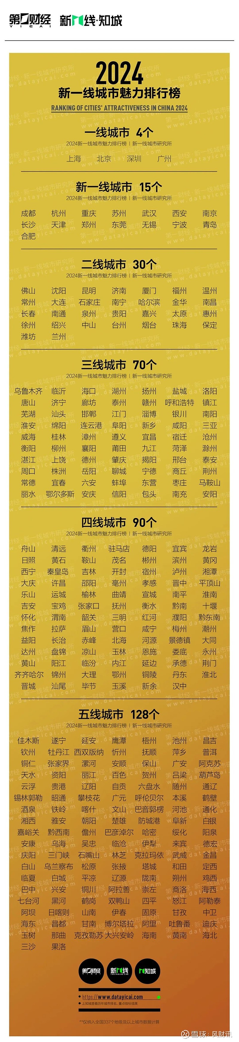 2024新一线城市排名!武汉位列第5名